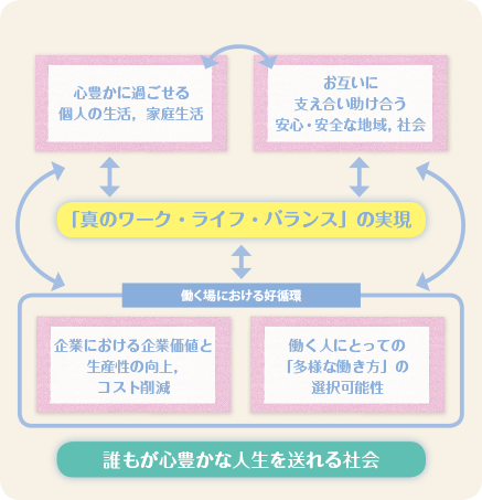 「真のワーク・ライフ・バランス」が実現した社会の図